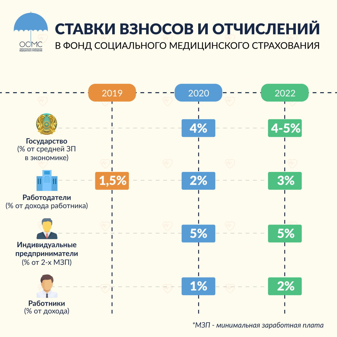 Социальный взносы 2022. Процент отчислений в фонд мед страхования. Сумма отчисления в фонд обязательного медицинского страхования. Отчисления ОСМС В 2022 году в РК. Страховые взносы на обязательное медицинское страхование 2022.