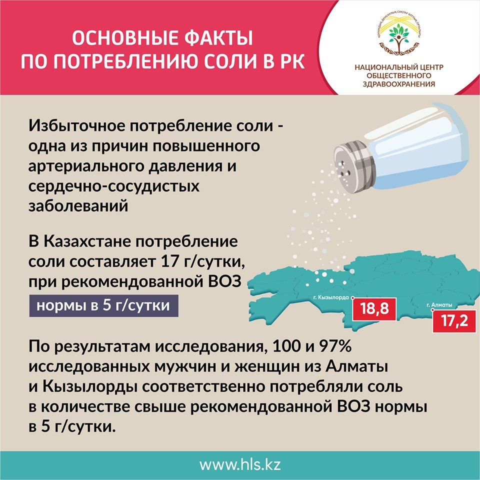 Почему трудно сократить потребление соли. Снижение потребления соли. Рекомендуемый уровень потребление соли. Снизить потребление соли. Сократить потребление соли.