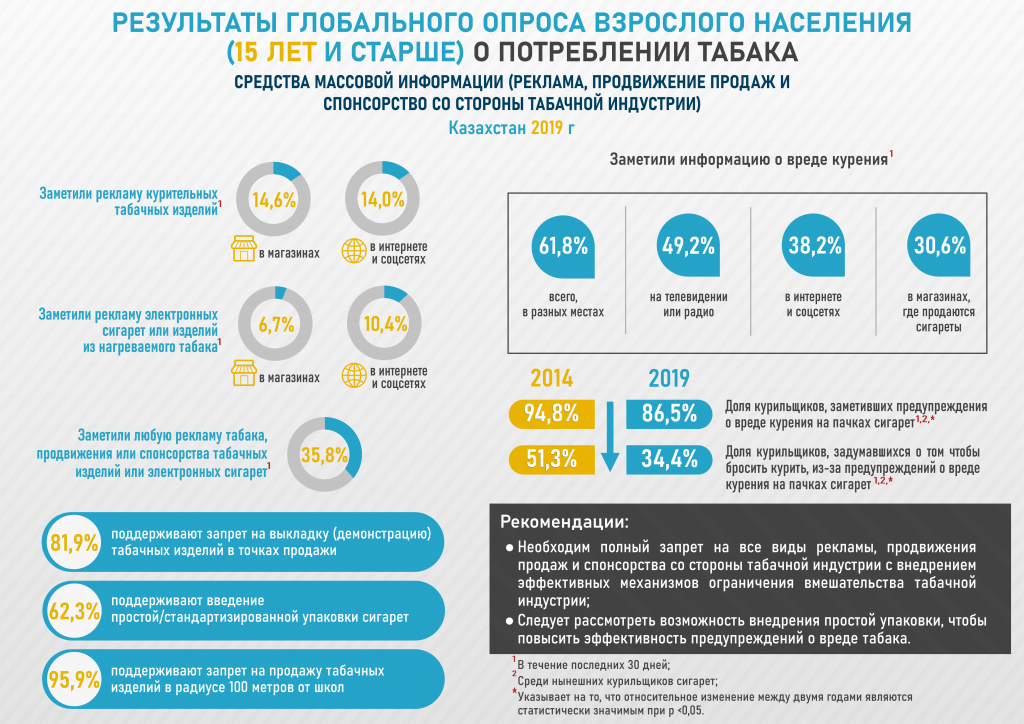 Почему запретили казахстану. Глобальный опрос взрослого населения о потреблении табака 2024.