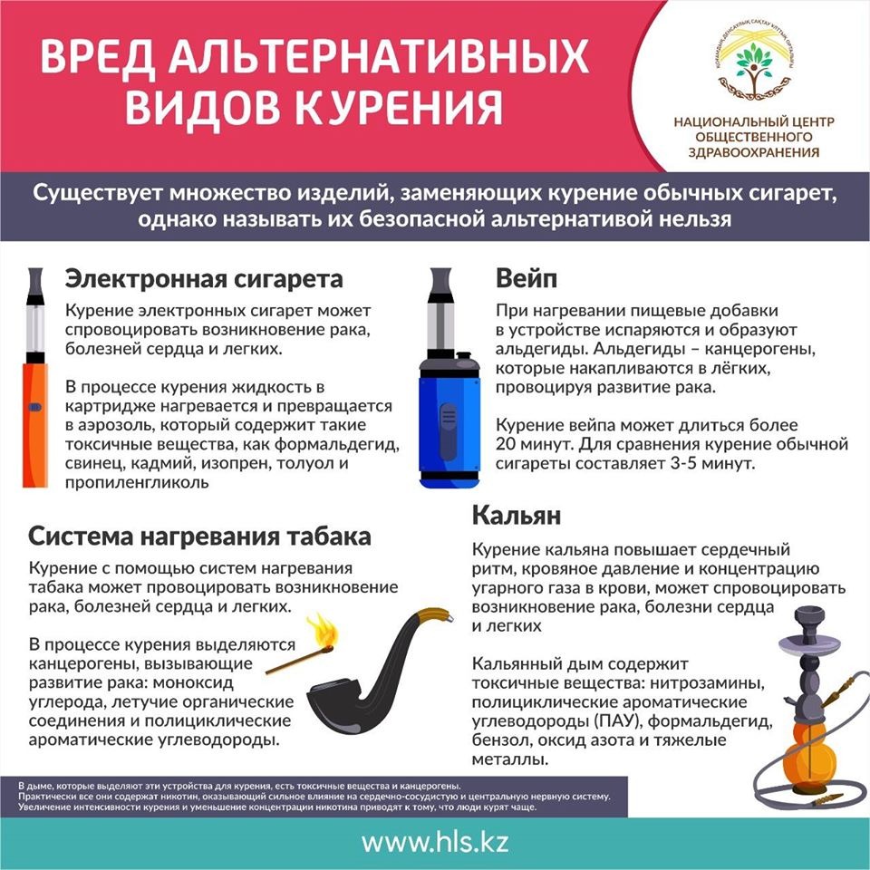 Виды курения